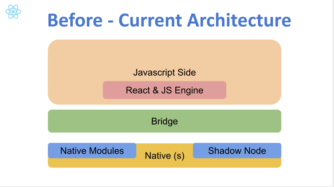 current architecture