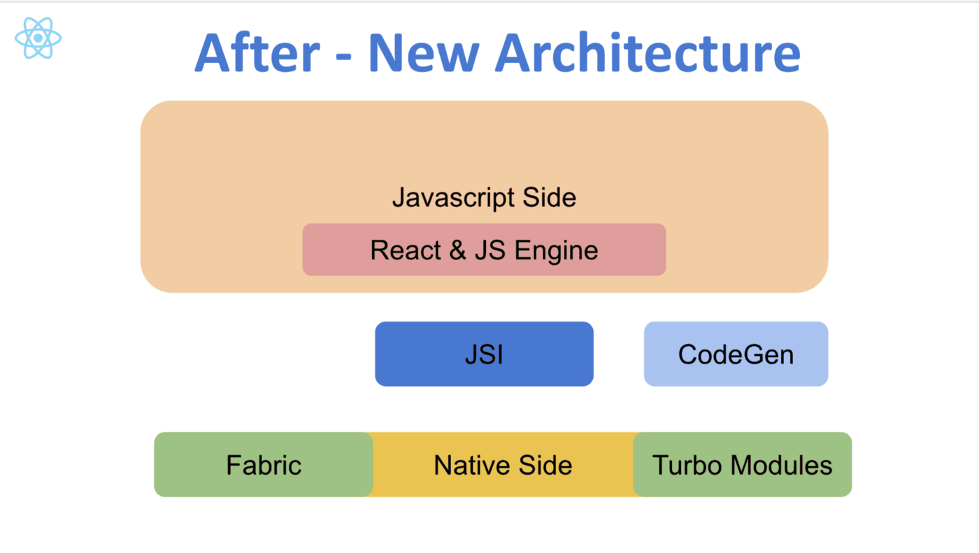 new architecture